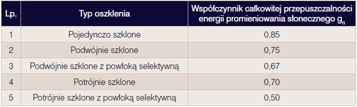współczynnik całkowitej przepuszczalności energii promieniowania słonecznego